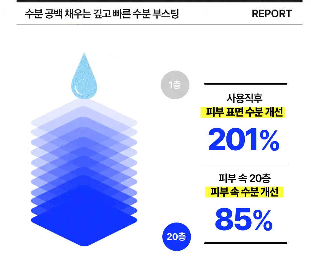 [첫수분토너/대용량] 웰라쥬 리얼 히알루로닉 100 토너 300ml 기획 (+화장솜 60매) 상세페이지 16
